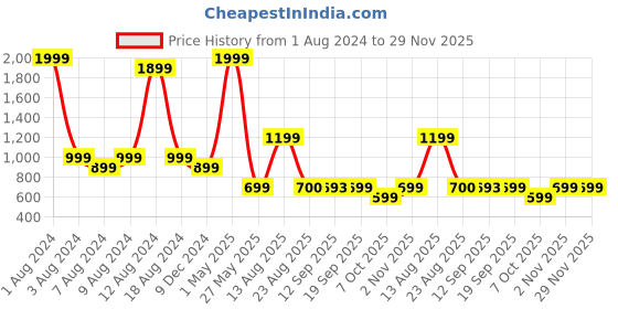 myntra.com beevee Men Mid Rise Denim Shorts beevee Price History Graph from 1 Aug 2024 to 29 Nov 2025
