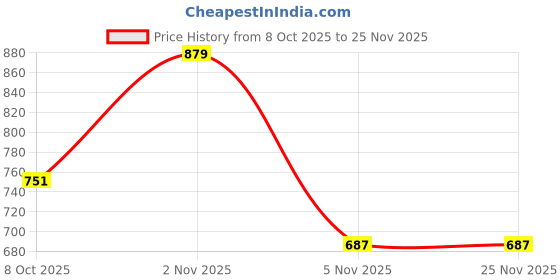 myntra.com beevee Men Mid-Rise Pleated Trousers beevee Price History Graph from 8 Oct 2025 to 24 Nov 2025