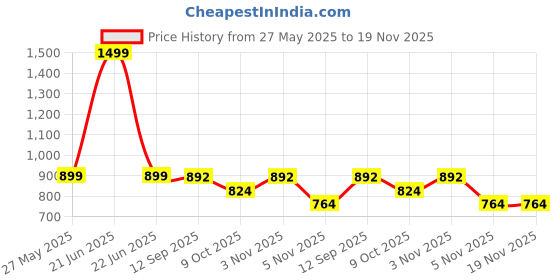 myntra.com beevee Men Mid-Rise Pure Cotton Regular Trousers beevee Price History Graph from 27 May 2025 to 19 Nov 2025