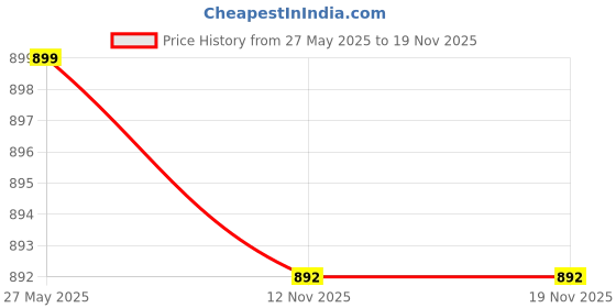 myntra.com beevee Men Mid-Rise Pure Cotton Regular Trousers beevee Price History Graph from 27 May 2025 to 19 Nov 2025