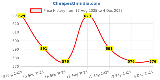 myntra.com beevee Men Mid-Rise Regular Fit Shorts beevee Price History Graph from 13 Aug 2025 to 4 Dec 2025