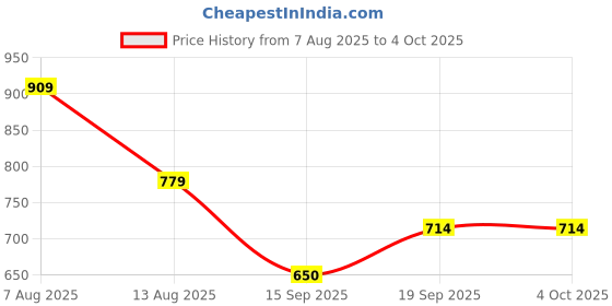 myntra.com beevee Men Mid-Rise Regular Shorts beevee Price History Graph from 7 Aug 2025 to 4 Oct 2025