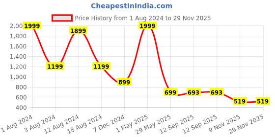 myntra.com beevee Men Mid Rise Washed Denim Shorts beevee Price History Graph from 1 Aug 2024 to 28 Nov 2025