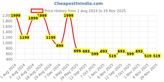 myntra.com beevee Men Mid Rise Washed Denim Shorts beevee Price History Graph from 1 Aug 2024 to 29 Nov 2025
