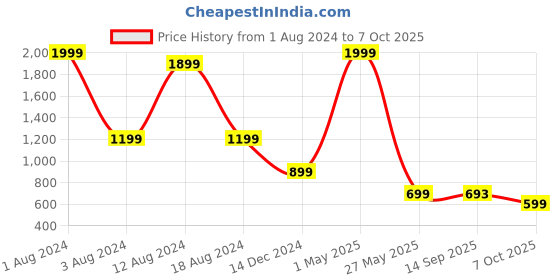 myntra.com beevee Men Mid Rise Washed Denim Shorts beevee Price History Graph from 1 Aug 2024 to 4 Oct 2025