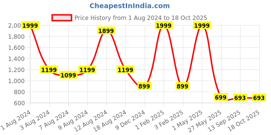 myntra.com beevee Men Mid Rise Washed Denim Shorts beevee Price History Graph from 1 Aug 2024 to 18 Oct 2025