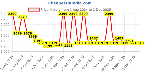 myntra.com beevee Men Navy Blue Relaxed Cargos Trousers beevee Price History Graph from 1 Aug 2024 to 3 Dec 2025