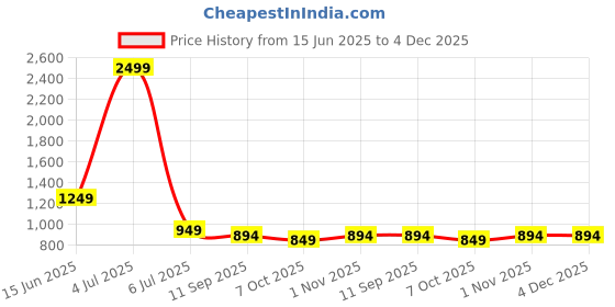 myntra.com beevee Men New Fit Spread Collar Solid Cotton Casual Shirt beevee Price History Graph from 15 Jun 2025 to 4 Dec 2025