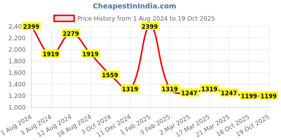 myntra.com beevee Men Olive Green Cargos Trousers beevee Price History Graph from 1 Aug 2024 to 19 Oct 2025