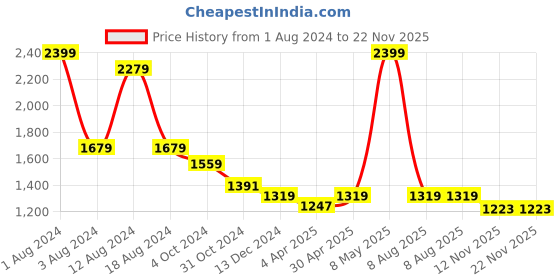 myntra.com beevee Men Olive Green Relaxed Cargos Trousers beevee Price History Graph from 1 Aug 2024 to 22 Nov 2025
