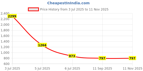 myntra.com beevee Men Opaque Casual Shirt beevee Price History Graph from 3 Jul 2025 to 11 Nov 2025