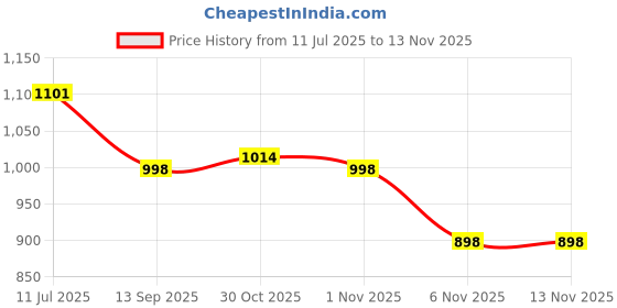 myntra.com beevee Men Opaque Casual Shirt beevee Price History Graph from 11 Jul 2025 to 11 Nov 2025