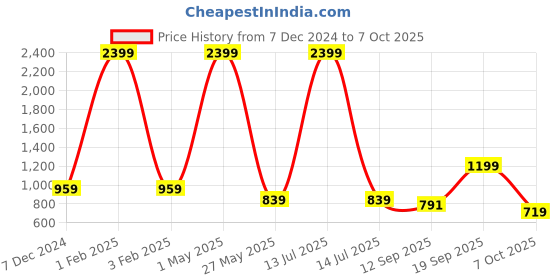 myntra.com beevee Men Printed Cotton Regular Fit Track Pants beevee Price History Graph from 7 Dec 2024 to 7 Oct 2025