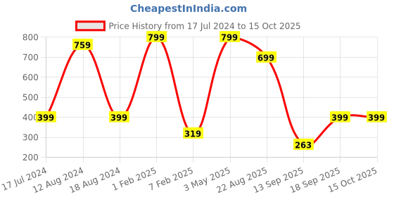 myntra.com beevee Men Printed Elasticated Waist Pure Cotton Boxer beevee Price History Graph from 17 Jul 2024 to 14 Oct 2025