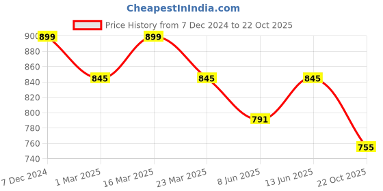 myntra.com beevee Men Printed High-Rise Regular Fit Shorts beevee Price History Graph from 7 Dec 2024 to 22 Oct 2025
