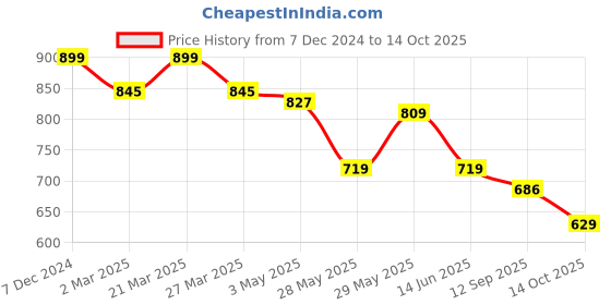 myntra.com beevee Men Printed High-Rise Shorts beevee Price History Graph from 7 Dec 2024 to 14 Oct 2025