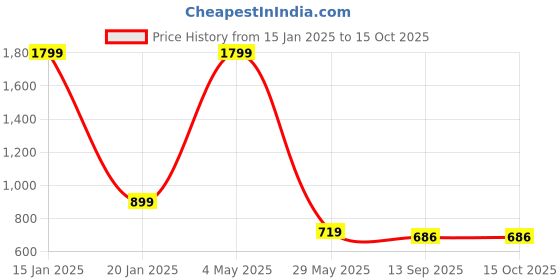 myntra.com beevee Men Printed High-Rise Shorts beevee Price History Graph from 15 Jan 2025 to 14 Oct 2025