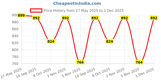 myntra.com beevee Men Pure Cotton Regular Fit Mid-Rise Regular Trousers beevee Price History Graph from 27 May 2025 to 30 Nov 2025