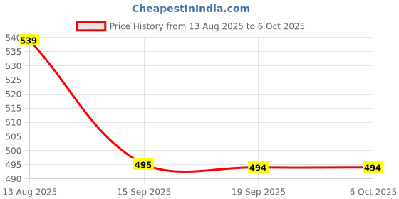 myntra.com beevee Men Regular Fit Bermuda Shorts beevee Price History Graph from 13 Aug 2025 to 4 Oct 2025