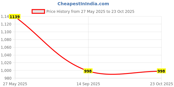 myntra.com beevee Men Regular Fit Cargo Shorts beevee Price History Graph from 27 May 2025 to 23 Oct 2025