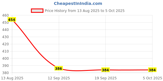 myntra.com beevee Men Regular Fit Cotton Shorts beevee Price History Graph from 13 Aug 2025 to 4 Oct 2025
