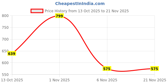 myntra.com beevee Men Regular Fit Low-Rise Cotton Cargo Short beevee Price History Graph from 13 Oct 2025 to 21 Nov 2025
