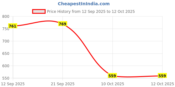 myntra.com beevee Men Regular Fit Mid-Rise Cotton Shorts beevee Price History Graph from 12 Sep 2025 to 12 Oct 2025