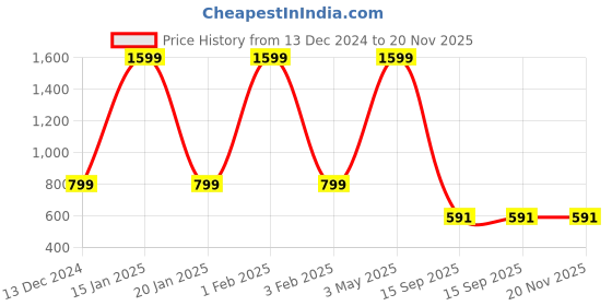myntra.com beevee Men Regular Fit Mid-Rise Shorts beevee Price History Graph from 13 Dec 2024 to 20 Nov 2025