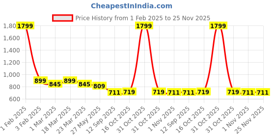 myntra.com beevee Men Regular Fit Mid-Rise Shorts beevee Price History Graph from 1 Feb 2025 to 24 Nov 2025