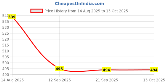 myntra.com beevee Men Regular Fit Mid-Rise Shorts beevee Price History Graph from 14 Aug 2025 to 12 Oct 2025