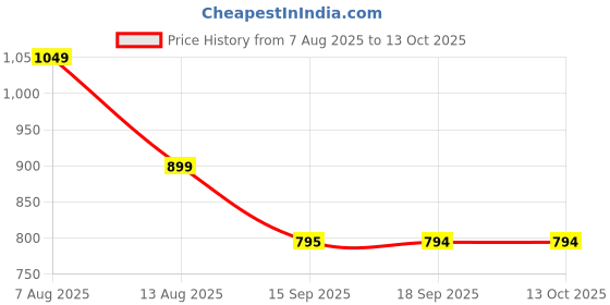 myntra.com beevee Men Regular Fit Mid-Rise Shorts beevee Price History Graph from 7 Aug 2025 to 13 Oct 2025