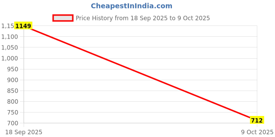 myntra.com beevee Men Regular Fit Mid-Rise Track Pants beevee Price History Graph from 18 Sep 2025 to 9 Oct 2025