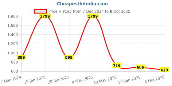 myntra.com beevee Men Regular Fit Printed High-Rise Shorts beevee Price History Graph from 7 Dec 2024 to 7 Oct 2025