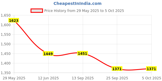 myntra.com beevee Men Relaxed Cargos Trousers beevee Price History Graph from 29 May 2025 to 4 Oct 2025