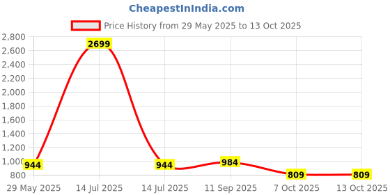 myntra.com beevee Men Relaxed Cargos Trousers beevee Price History Graph from 29 May 2025 to 12 Oct 2025