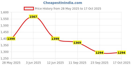 myntra.com beevee Men Relaxed Cargos Trousers beevee Price History Graph from 28 May 2025 to 16 Oct 2025