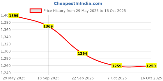 myntra.com beevee Men Relaxed Cargos Trousers beevee Price History Graph from 29 May 2025 to 15 Oct 2025