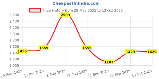 myntra.com beevee Men Relaxed Cargos Trousers beevee Price History Graph from 29 May 2025 to 13 Oct 2025