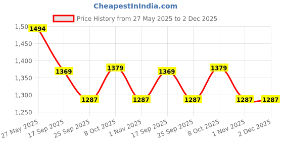 myntra.com beevee Men Relaxed Cargos Trousers beevee Price History Graph from 27 May 2025 to 2 Dec 2025