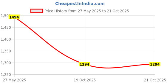myntra.com beevee Men Relaxed Cargos Trousers beevee Price History Graph from 27 May 2025 to 21 Oct 2025