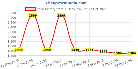 myntra.com beevee Men Relaxed Cargos Trousers beevee Price History Graph from 31 May 2025 to 17 Oct 2025