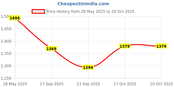 myntra.com beevee Men Relaxed Cargos Trousers beevee Price History Graph from 28 May 2025 to 20 Oct 2025