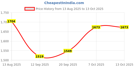 myntra.com beevee Men Relaxed Cargos Trousers beevee Price History Graph from 13 Aug 2025 to 12 Oct 2025