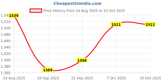 myntra.com beevee Men Relaxed Cargos Trousers beevee Price History Graph from 14 Aug 2025 to 10 Oct 2025