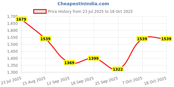myntra.com beevee Men Relaxed Fit Cotton Cargos Trousers with Belt beevee Price History Graph from 23 Jul 2025 to 18 Oct 2025