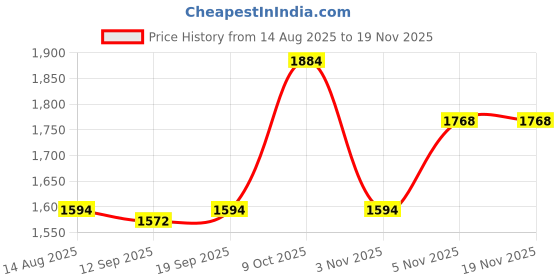 myntra.com beevee Men Relaxed Fit Cotton Cargos Trousers with Belt beevee Price History Graph from 14 Aug 2025 to 19 Nov 2025