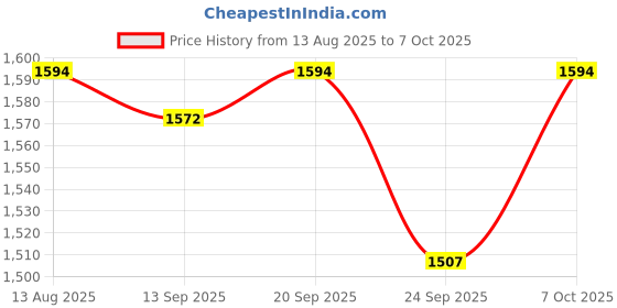 myntra.com beevee Men Relaxed Mid-Rise Cargos beevee Price History Graph from 13 Aug 2025 to 7 Oct 2025