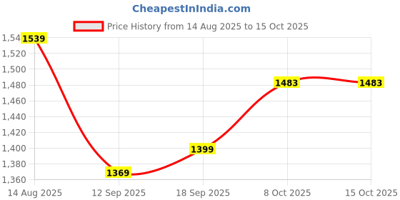 myntra.com beevee Men Relaxed Mid-Rise Cargos Regular Fit Trousers With Belt beevee Price History Graph from 14 Aug 2025 to 15 Oct 2025