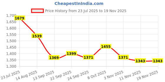 myntra.com beevee Men Relaxed Mid-Rise Cargos Trousers beevee Price History Graph from 23 Jul 2025 to 19 Nov 2025