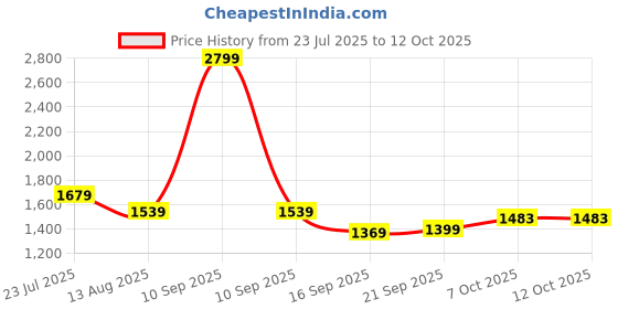 myntra.com beevee Men Relaxed Mid-Rise Regular Fit Cargos Trousers with Belt beevee Price History Graph from 23 Jul 2025 to 12 Oct 2025